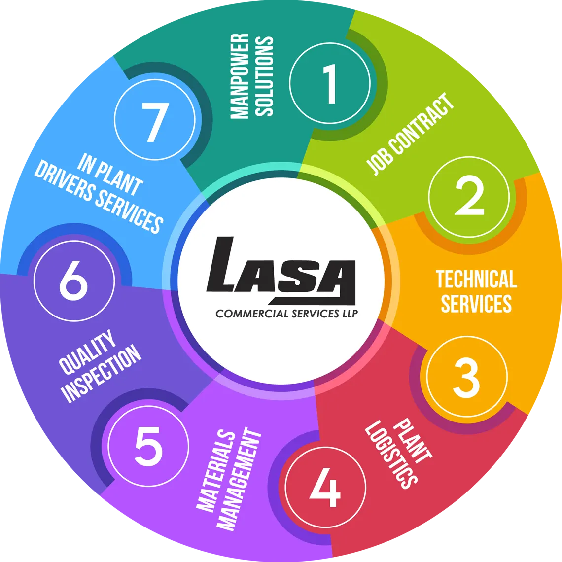 Lasa Commercial Services LLP
